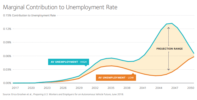 Autonomous Vehicle effect on unemployment rate.