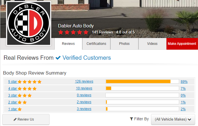 Dabler Auto Body has a 4.8/5 star rating with over 140 reviews on autobodyreviews.com